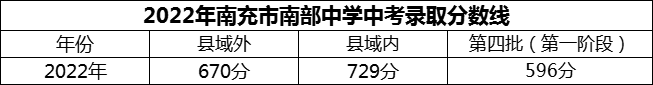 2024年南充市南部中學(xué)招生分?jǐn)?shù)是多少分？