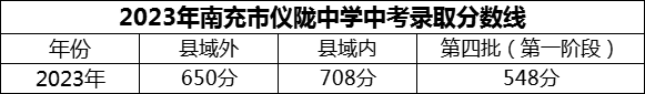 2024年南充市儀隴中學(xué)招生分數(shù)是多少分？