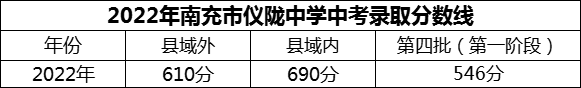 2024年南充市儀隴中學(xué)招生分數(shù)是多少分？