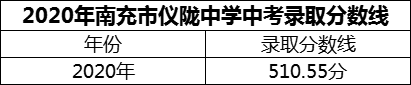 2024年南充市儀隴中學(xué)招生分數(shù)是多少分？