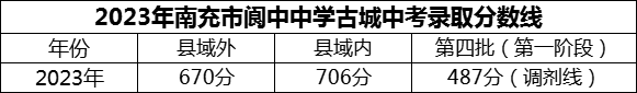 2024年南充市閬中中學(xué)招生分數(shù)是多少分？