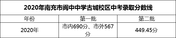 2024年南充市閬中中學(xué)招生分數(shù)是多少分？