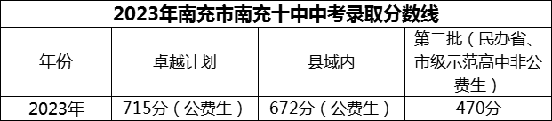 2024年南充市南充十中招生分?jǐn)?shù)是多少分？