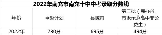 2024年南充市南充十中招生分?jǐn)?shù)是多少分？