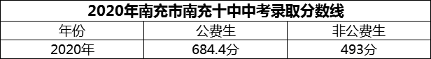 2024年南充市南充十中招生分?jǐn)?shù)是多少分？
