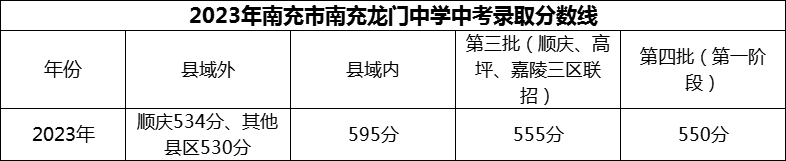 2024年南充市南充龍門中學(xué)招生分?jǐn)?shù)是多少分？