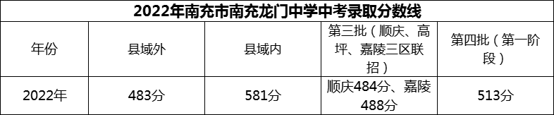 2024年南充市南充龍門中學(xué)招生分?jǐn)?shù)是多少分？