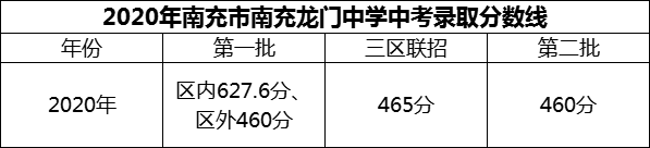 2024年南充市南充龍門中學(xué)招生分?jǐn)?shù)是多少分？