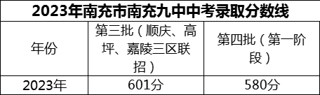 2024年南充市南充九中招生分?jǐn)?shù)是多少分？