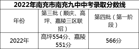 2024年南充市南充九中招生分?jǐn)?shù)是多少分？