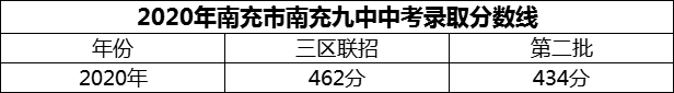 2024年南充市南充九中招生分?jǐn)?shù)是多少分？