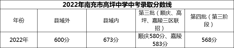 2024年南充市高坪中學(xué)招生分?jǐn)?shù)是多少分？