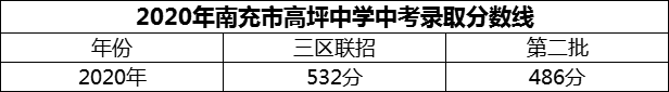 2024年南充市高坪中學(xué)招生分?jǐn)?shù)是多少分？