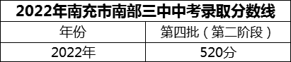 2024年南充市南部三中招生分?jǐn)?shù)是多少分？