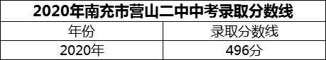 2024年南充市營(yíng)山二中招生分?jǐn)?shù)是多少分？