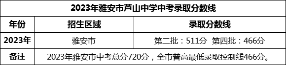 2024年雅安市蘆山中學(xué)招生分?jǐn)?shù)是多少分？