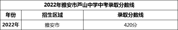 2024年雅安市蘆山中學(xué)招生分?jǐn)?shù)是多少分？