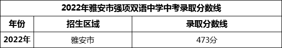 2024年雅安市強(qiáng)項(xiàng)雙語(yǔ)中學(xué)招生分?jǐn)?shù)是多少分？
