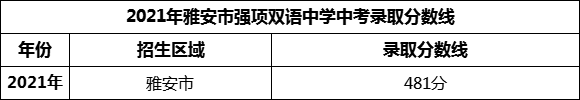 2024年雅安市強(qiáng)項(xiàng)雙語(yǔ)中學(xué)招生分?jǐn)?shù)是多少分？
