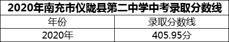 2024年南充市儀隴縣第二中學(xué)招生分數(shù)是多少分？