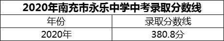 2024年南充市永樂(lè)中學(xué)招生分?jǐn)?shù)是多少分？