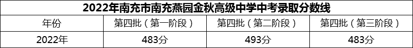2024年南充市南充燕園金秋高級中學招生分數(shù)是多少分？