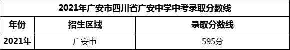 2024年廣安市四川省廣安中學(xué)招生分?jǐn)?shù)是多少分？