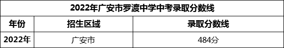 2024年廣安市羅渡中學(xué)招生分數(shù)是多少分？
