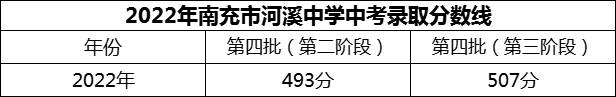 2024年南充市河溪中學(xué)招生分?jǐn)?shù)是多少分？