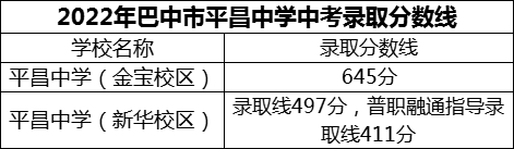 2024年巴中市平昌中學(xué)招生分數(shù)是多少分？