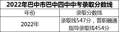 2024年巴中市巴中四中招生分數(shù)是多少分？
