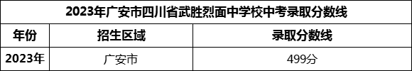 2024年廣安市四川省武勝烈面中學(xué)校招生分?jǐn)?shù)是多少分？