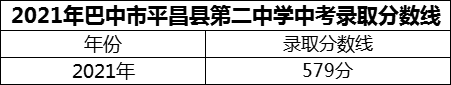 2024年巴中市平昌縣第二中學(xué)招生分?jǐn)?shù)是多少分？