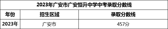 2024年廣安市廣安恒升中學(xué)招生分?jǐn)?shù)是多少分？