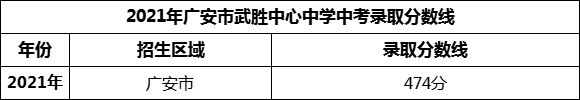 2024年廣安市武勝中心中學(xué)招生分?jǐn)?shù)是多少分？