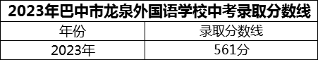 2024年巴中市巴中龍泉外國(guó)語(yǔ)學(xué)校招生分?jǐn)?shù)是多少分？