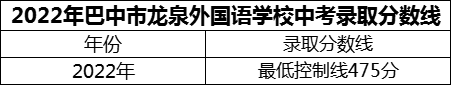 2024年巴中市巴中龍泉外國(guó)語(yǔ)學(xué)校招生分?jǐn)?shù)是多少分？