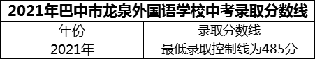 2024年巴中市巴中龍泉外國(guó)語(yǔ)學(xué)校招生分?jǐn)?shù)是多少分？