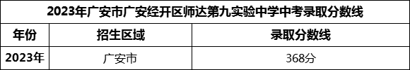 2024年廣安市廣安經(jīng)開(kāi)區(qū)師達(dá)第九實(shí)驗(yàn)中學(xué)招生分?jǐn)?shù)是多少分