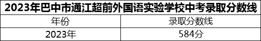 2024年巴中市通江超前外國語實驗學校招生分數(shù)是多少分？