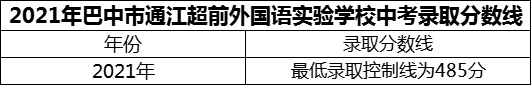 2024年巴中市通江超前外國語實驗學校招生分數(shù)是多少分？