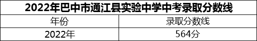 2024年巴中市通江縣實(shí)驗(yàn)中學(xué)招生分?jǐn)?shù)是多少分？