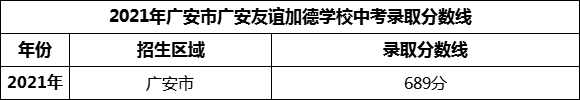 2024年廣安市廣安友誼加德學校招生分數(shù)是多少分？