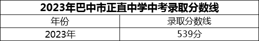2024年巴中市正直中學(xué)招生分?jǐn)?shù)是多少分？