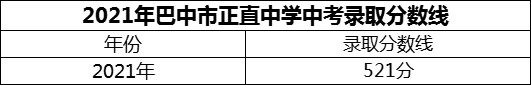 2024年巴中市正直中學(xué)招生分?jǐn)?shù)是多少分？