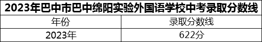 2024年巴中市巴中綿陽(yáng)實(shí)驗(yàn)外國(guó)語(yǔ)學(xué)校招生分?jǐn)?shù)是多少分？