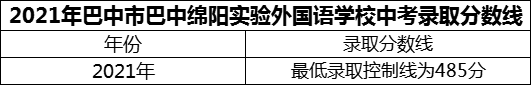 2024年巴中市巴中綿陽(yáng)實(shí)驗(yàn)外國(guó)語(yǔ)學(xué)校招生分?jǐn)?shù)是多少分？