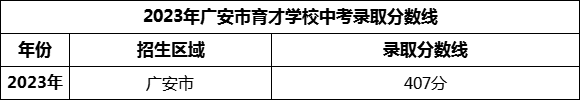 2024年廣安市育才學(xué)校招生分?jǐn)?shù)是多少分？