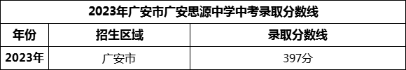 2024年廣安市廣安思源中學(xué)招生分?jǐn)?shù)是多少分？