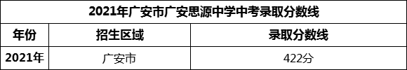 2024年廣安市廣安思源中學(xué)招生分?jǐn)?shù)是多少分？